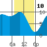 Tulalip tide chart for Tuesday, February 10, 2026