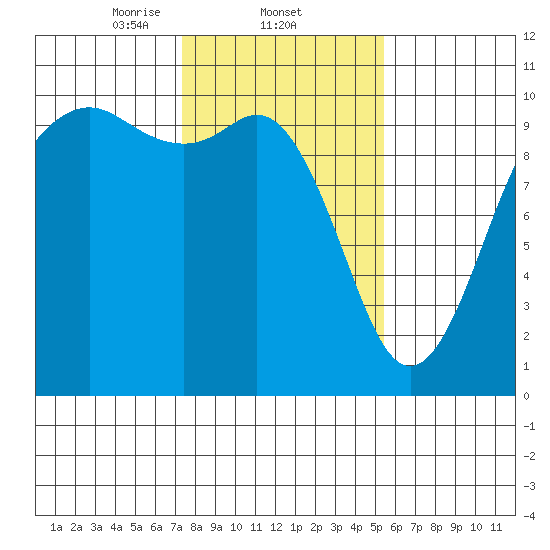 Tulalip tide chart for Wednesday, February 11, 2026