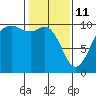 Tulalip tide chart for Wednesday, February 11, 2026