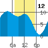 Tulalip tide chart for Thursday, February 12, 2026