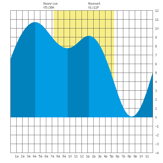 Tulalip tide chart for Friday, February 13, 2026