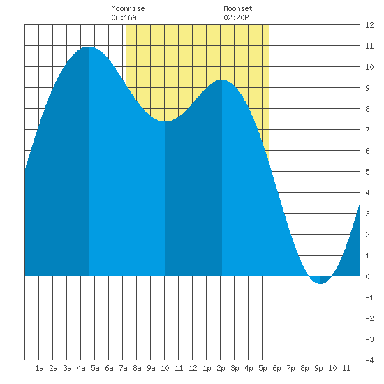 Tulalip tide chart for Saturday, February 14, 2026