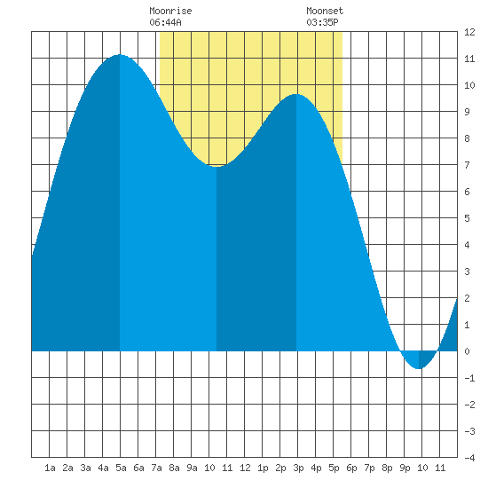 Tulalip tide chart for Sunday, February 15, 2026