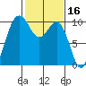 Tulalip tide chart for Monday, February 16, 2026