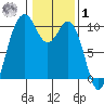 Tulalip tide chart for Sunday, February 1, 2026