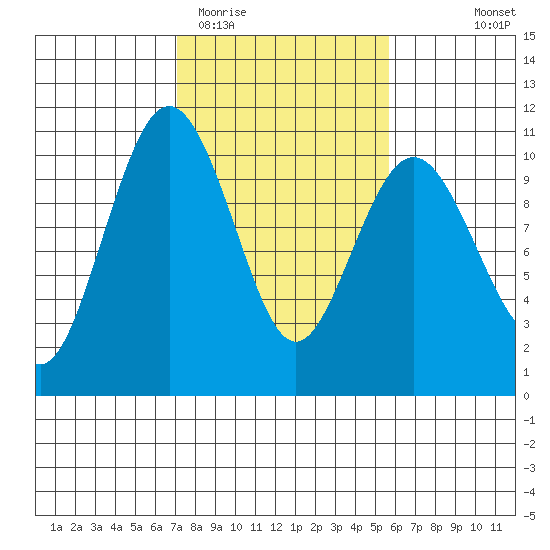 Tulalip tide chart for Friday, February 20, 2026