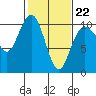 Tulalip tide chart for Sunday, February 22, 2026