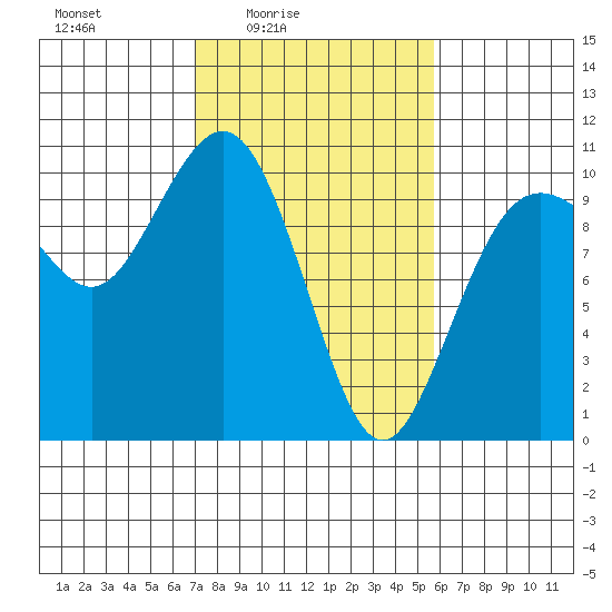 Tulalip tide chart for Monday, February 23, 2026