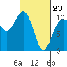 Tulalip tide chart for Monday, February 23, 2026