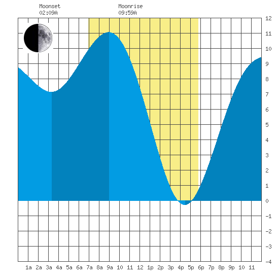 Tulalip tide chart for Tuesday, February 24, 2026