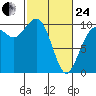 Tulalip tide chart for Tuesday, February 24, 2026