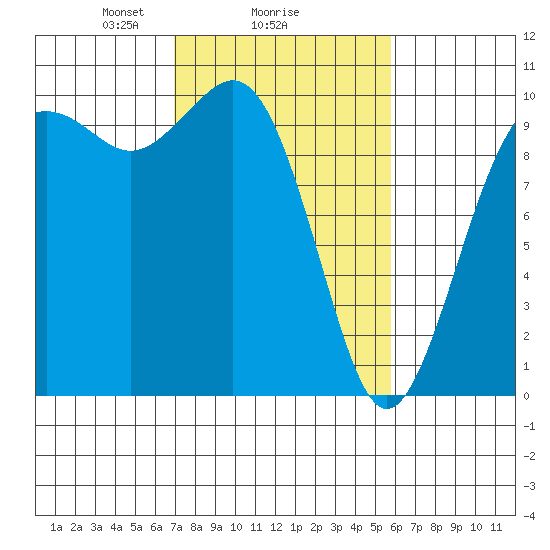 Tulalip tide chart for Wednesday, February 25, 2026