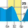 Tulalip tide chart for Wednesday, February 25, 2026