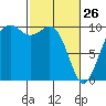 Tulalip tide chart for Thursday, February 26, 2026