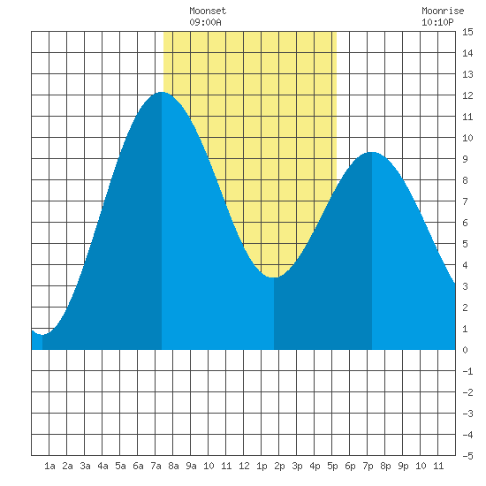 Tulalip tide chart for Thursday, February 5, 2026