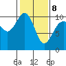 Tulalip tide chart for Sunday, February 8, 2026