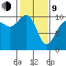 Tulalip tide chart for Monday, February 9, 2026