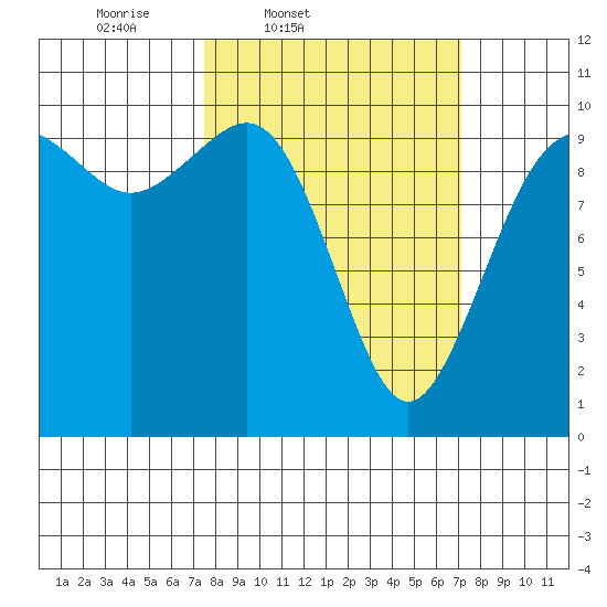Tulalip tide chart for Tuesday, March 10, 2026