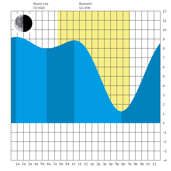 Tulalip tide chart for Wednesday, March 11, 2026
