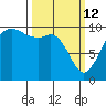 Tulalip tide chart for Thursday, March 12, 2026