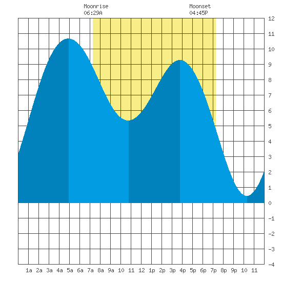 Tulalip tide chart for Monday, March 16, 2026