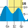 Tulalip tide chart for Monday, March 16, 2026