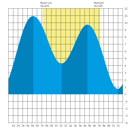 Tulalip tide chart for Tuesday, March 17, 2026