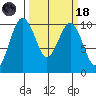 Tulalip tide chart for Wednesday, March 18, 2026