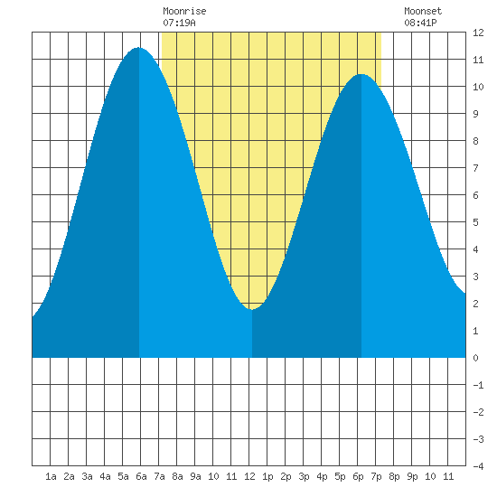 Tulalip tide chart for Thursday, March 19, 2026