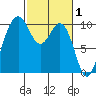 Tulalip tide chart for Sunday, March 1, 2026