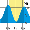 Tulalip tide chart for Friday, March 20, 2026