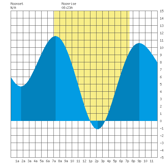 Tulalip tide chart for Sunday, March 22, 2026