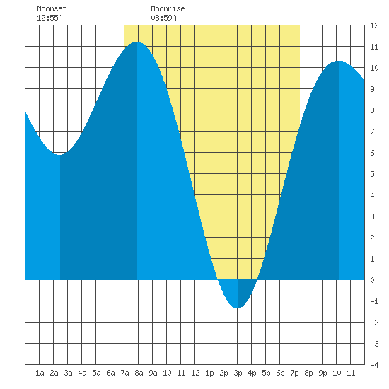Tulalip tide chart for Monday, March 23, 2026