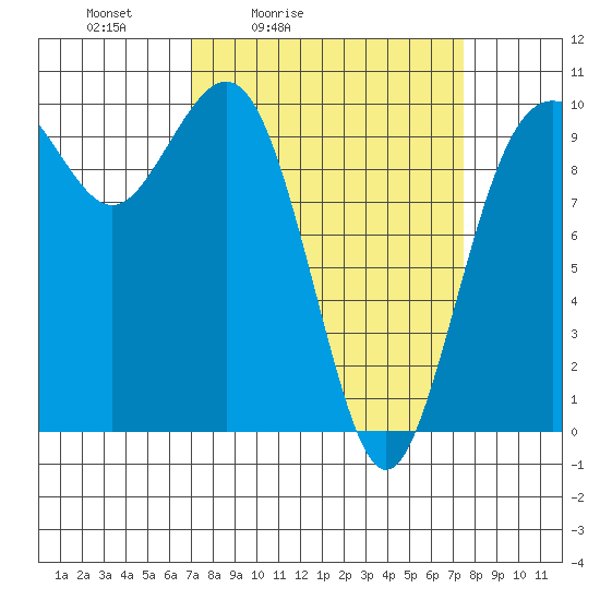 Tulalip tide chart for Tuesday, March 24, 2026