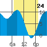 Tulalip tide chart for Tuesday, March 24, 2026