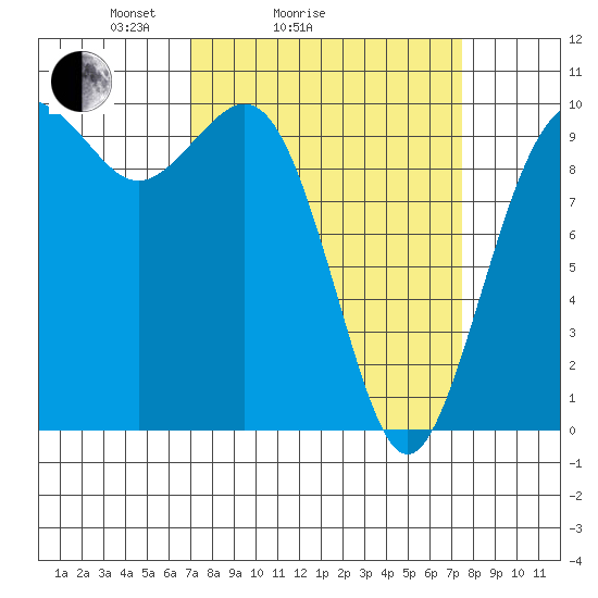 Tulalip tide chart for Wednesday, March 25, 2026