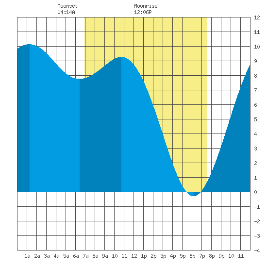 Tulalip tide chart for Thursday, March 26, 2026
