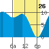 Tulalip tide chart for Thursday, March 26, 2026