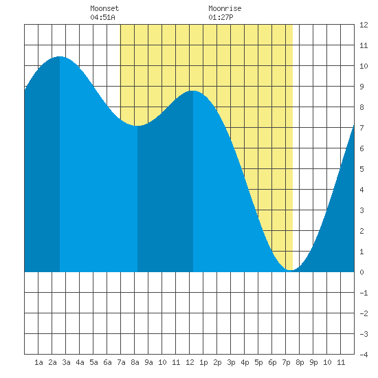 Tulalip tide chart for Friday, March 27, 2026