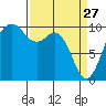 Tulalip tide chart for Friday, March 27, 2026