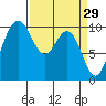 Tulalip tide chart for Sunday, March 29, 2026