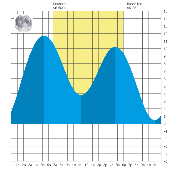 Tulalip tide chart for Tuesday, March 3, 2026