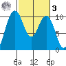 Tulalip tide chart for Tuesday, March 3, 2026