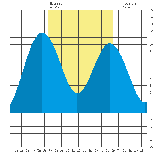 Tulalip tide chart for Wednesday, March 4, 2026