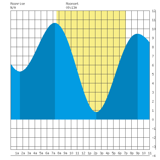 Tulalip tide chart for Sunday, March 8, 2026