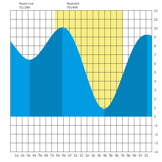 Tulalip tide chart for Monday, March 9, 2026
