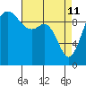 Tulalip tide chart for Saturday, April 11, 2026