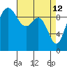 Tulalip tide chart for Sunday, April 12, 2026