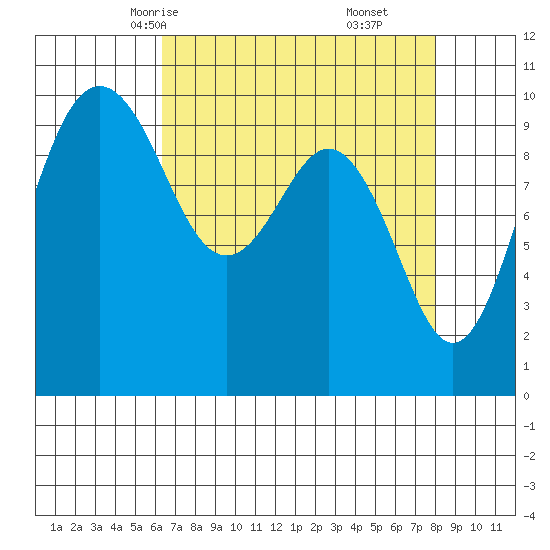 Tulalip tide chart for Monday, April 13, 2026
