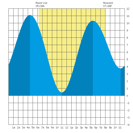 Tulalip tide chart for Thursday, April 16, 2026